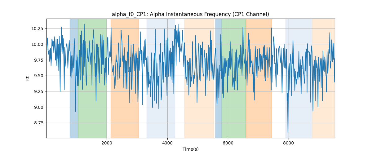 alpha_f0_CP1: Alpha Instantaneous Frequency (CP1 Channel)