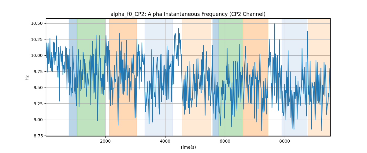 alpha_f0_CP2: Alpha Instantaneous Frequency (CP2 Channel)