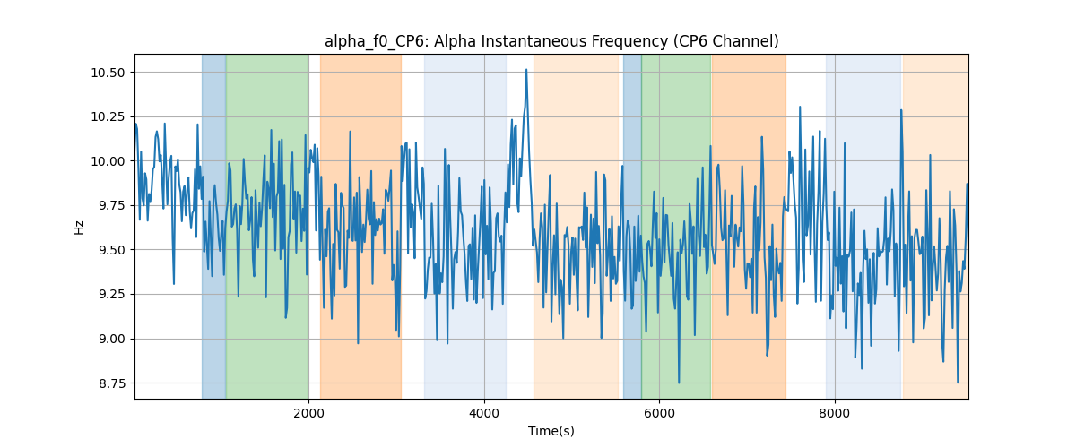 alpha_f0_CP6: Alpha Instantaneous Frequency (CP6 Channel)