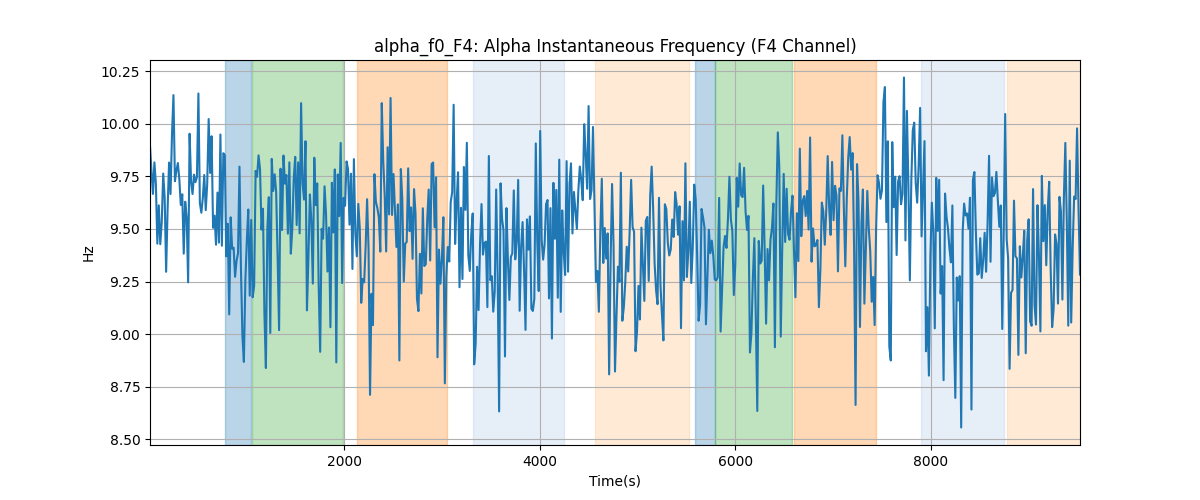 alpha_f0_F4: Alpha Instantaneous Frequency (F4 Channel)