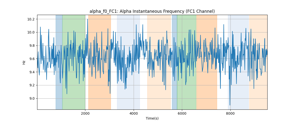 alpha_f0_FC1: Alpha Instantaneous Frequency (FC1 Channel)