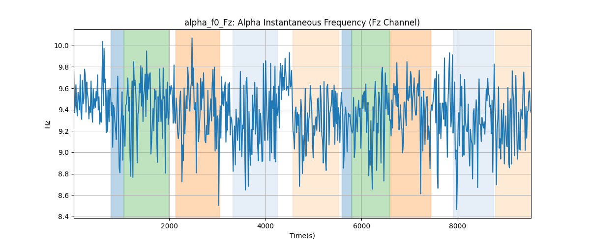 alpha_f0_Fz: Alpha Instantaneous Frequency (Fz Channel)