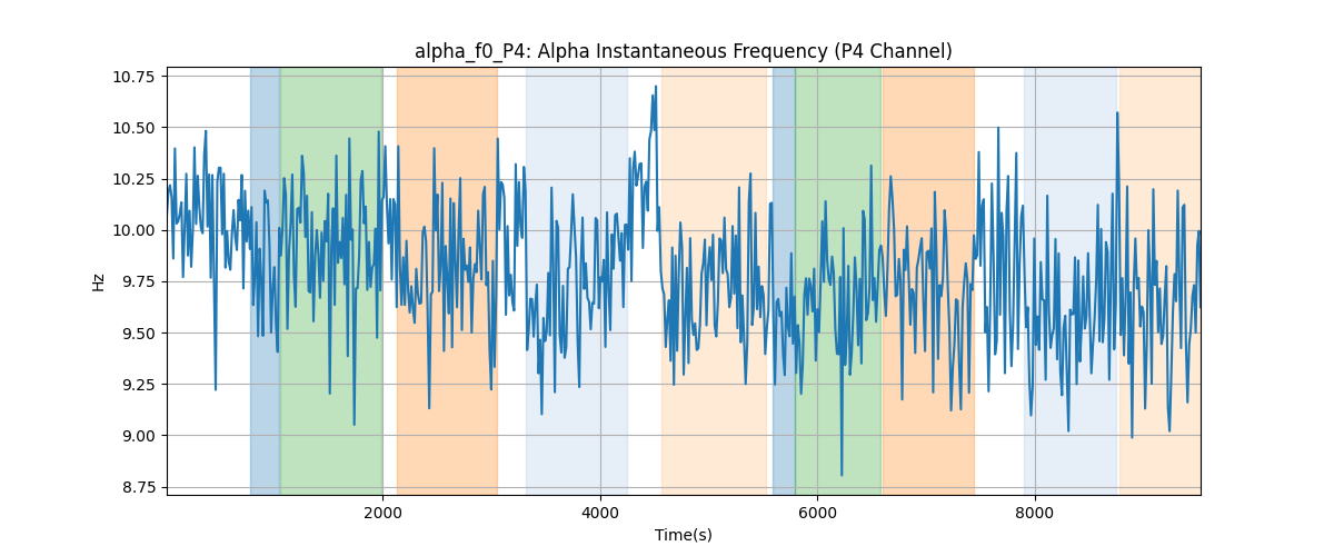 alpha_f0_P4: Alpha Instantaneous Frequency (P4 Channel)