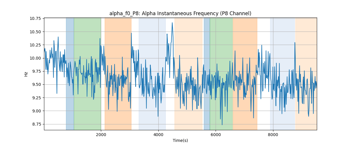 alpha_f0_P8: Alpha Instantaneous Frequency (P8 Channel)