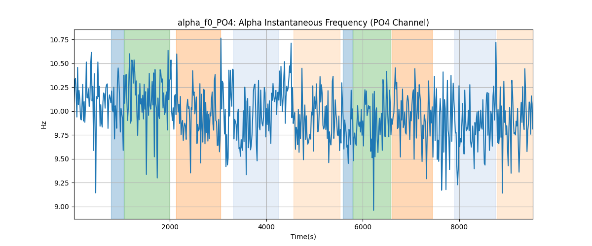 alpha_f0_PO4: Alpha Instantaneous Frequency (PO4 Channel)