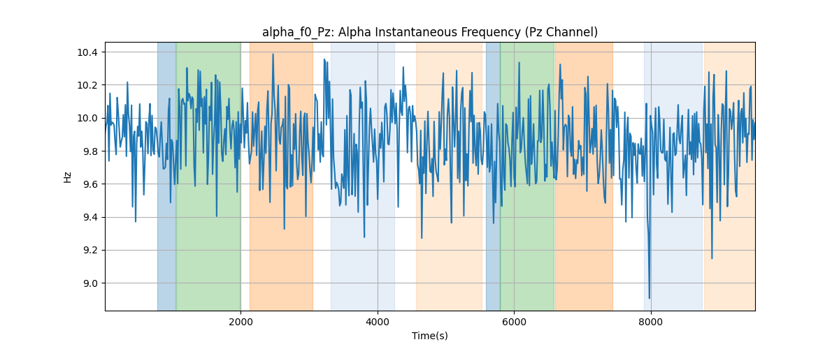 alpha_f0_Pz: Alpha Instantaneous Frequency (Pz Channel)