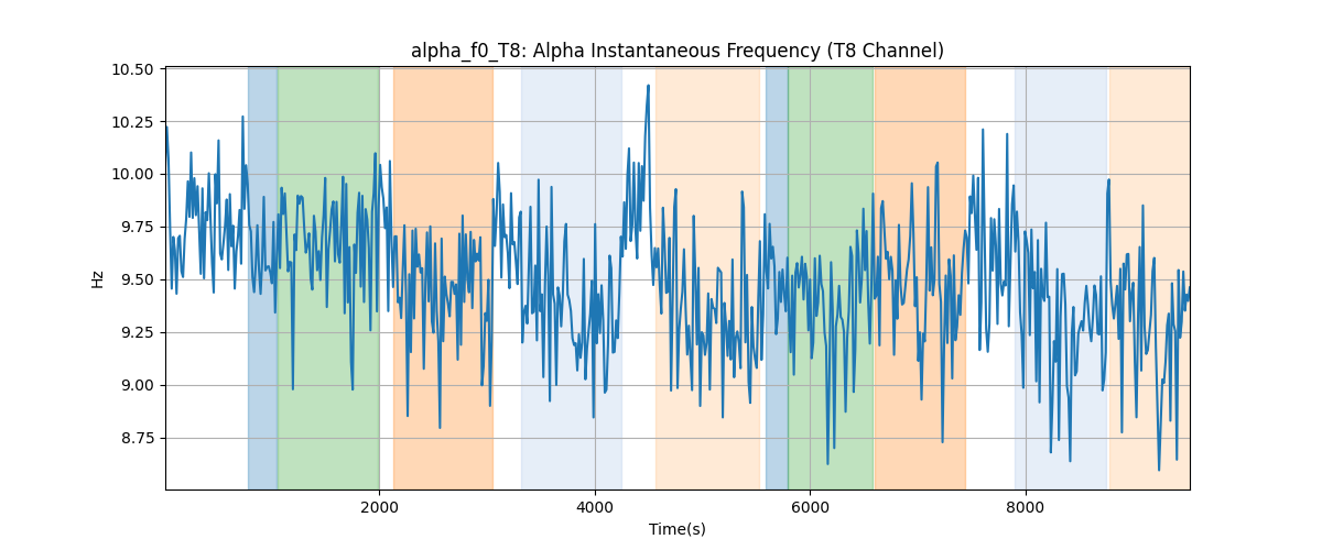 alpha_f0_T8: Alpha Instantaneous Frequency (T8 Channel)