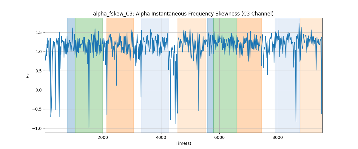 alpha_fskew_C3: Alpha Instantaneous Frequency Skewness (C3 Channel)