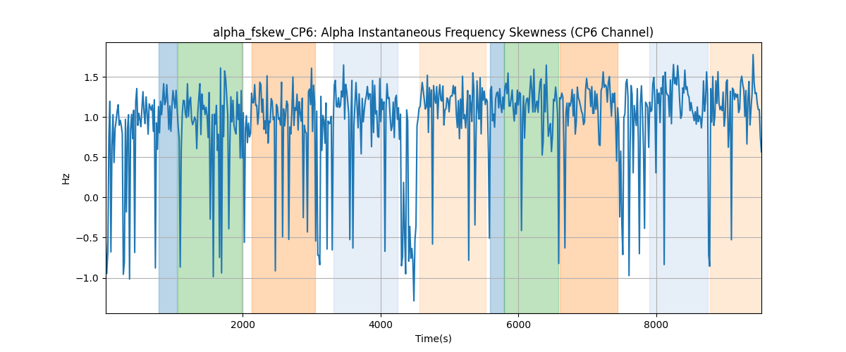 alpha_fskew_CP6: Alpha Instantaneous Frequency Skewness (CP6 Channel)