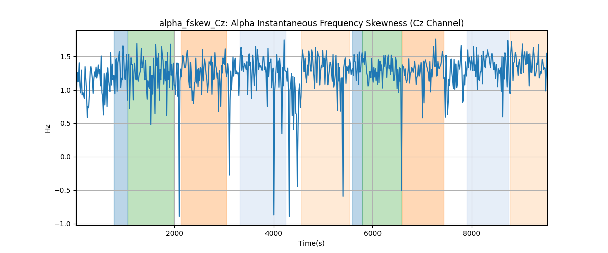 alpha_fskew_Cz: Alpha Instantaneous Frequency Skewness (Cz Channel)