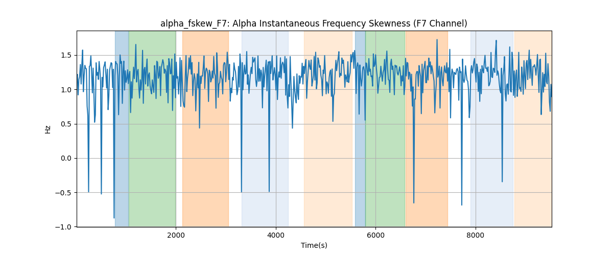 alpha_fskew_F7: Alpha Instantaneous Frequency Skewness (F7 Channel)