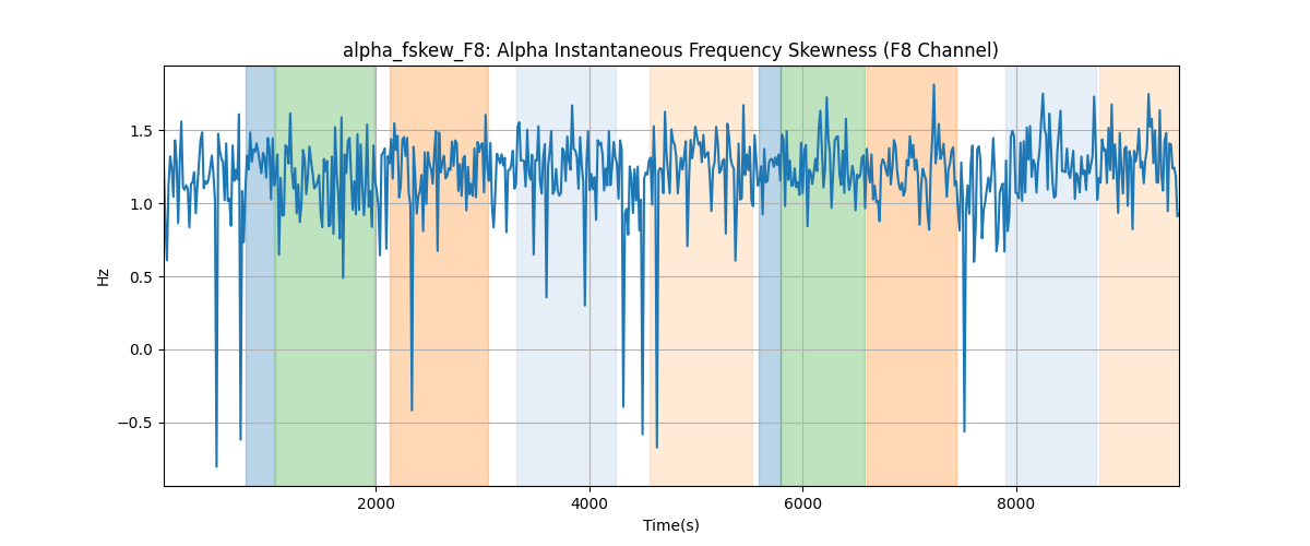 alpha_fskew_F8: Alpha Instantaneous Frequency Skewness (F8 Channel)