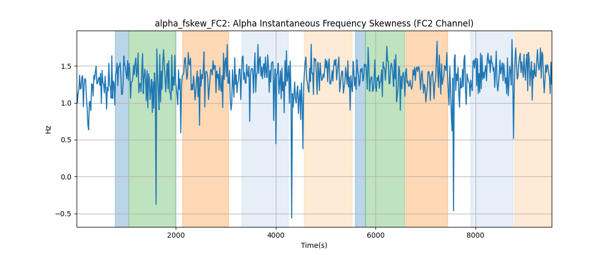 alpha_fskew_FC2: Alpha Instantaneous Frequency Skewness (FC2 Channel)