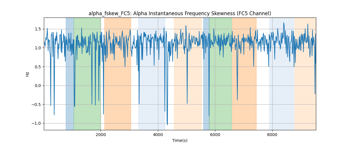 alpha_fskew_FC5: Alpha Instantaneous Frequency Skewness (FC5 Channel)