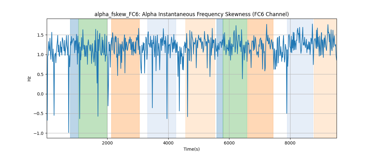 alpha_fskew_FC6: Alpha Instantaneous Frequency Skewness (FC6 Channel)