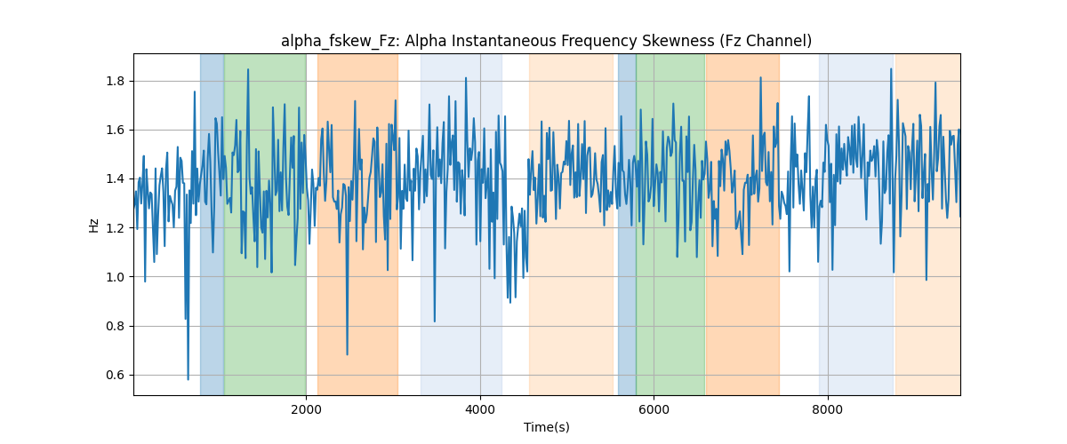 alpha_fskew_Fz: Alpha Instantaneous Frequency Skewness (Fz Channel)