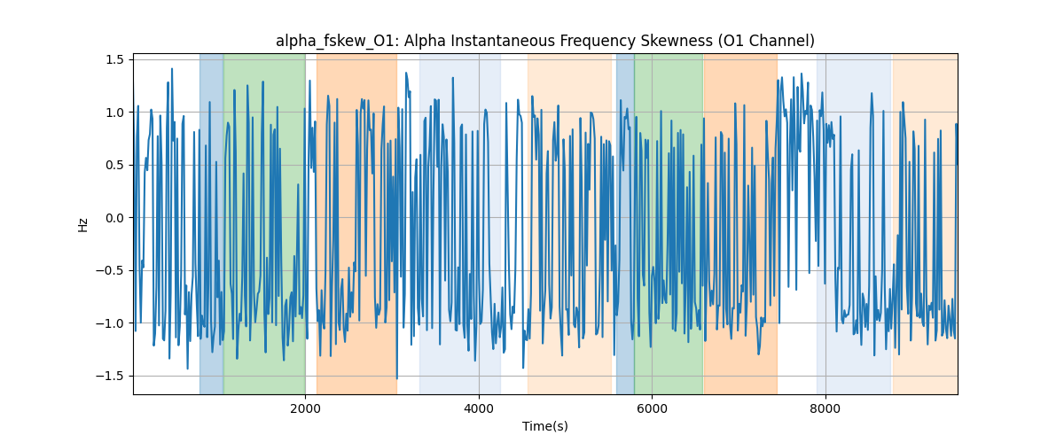 alpha_fskew_O1: Alpha Instantaneous Frequency Skewness (O1 Channel)