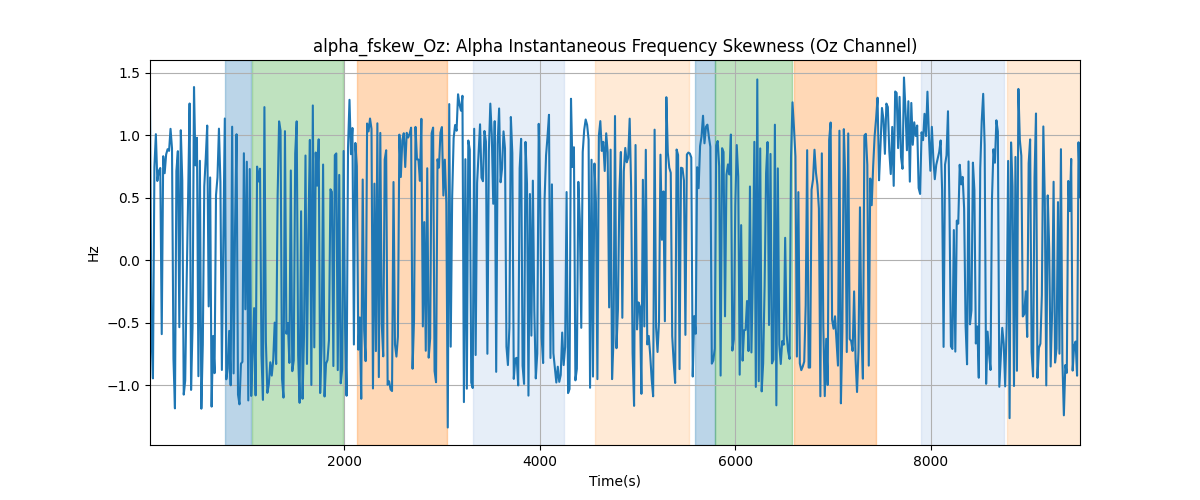 alpha_fskew_Oz: Alpha Instantaneous Frequency Skewness (Oz Channel)