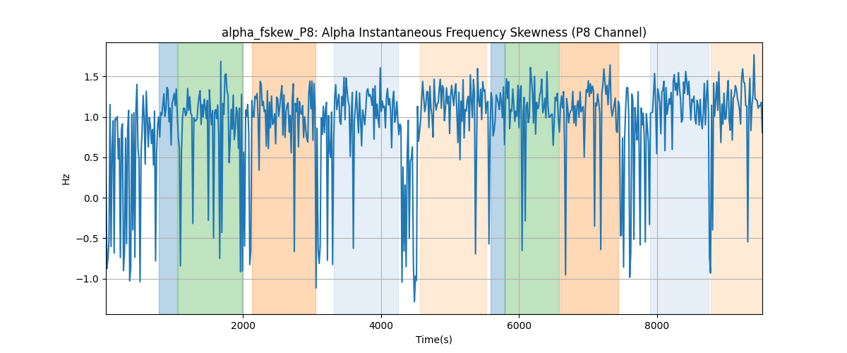 alpha_fskew_P8: Alpha Instantaneous Frequency Skewness (P8 Channel)