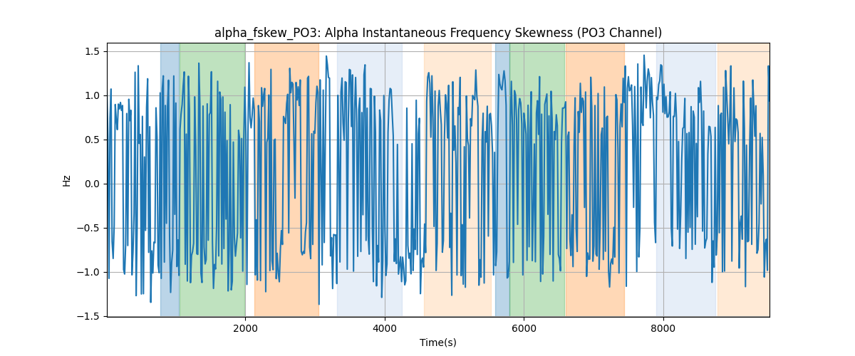 alpha_fskew_PO3: Alpha Instantaneous Frequency Skewness (PO3 Channel)