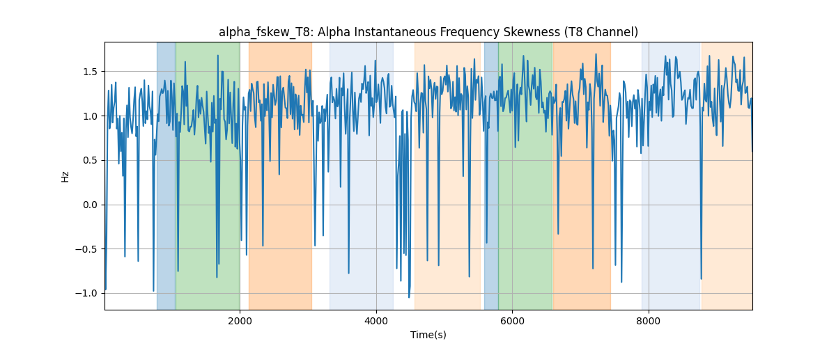 alpha_fskew_T8: Alpha Instantaneous Frequency Skewness (T8 Channel)