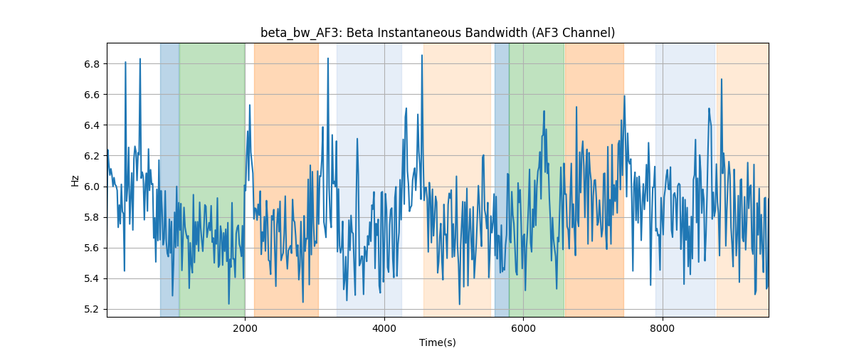 beta_bw_AF3: Beta Instantaneous Bandwidth (AF3 Channel)