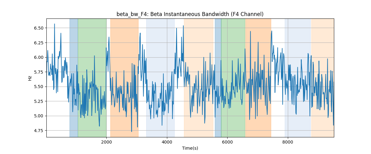 beta_bw_F4: Beta Instantaneous Bandwidth (F4 Channel)