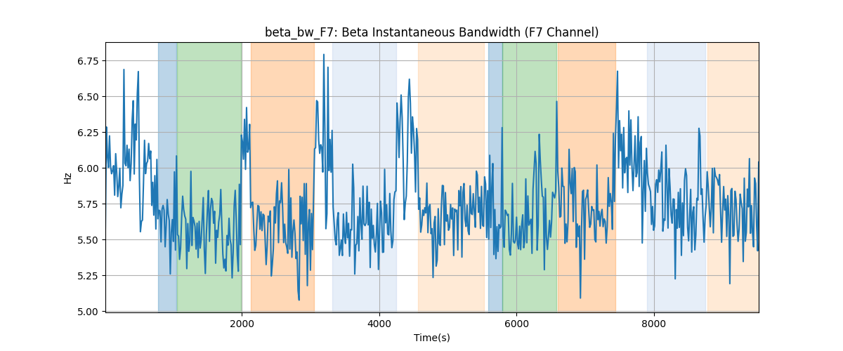 beta_bw_F7: Beta Instantaneous Bandwidth (F7 Channel)