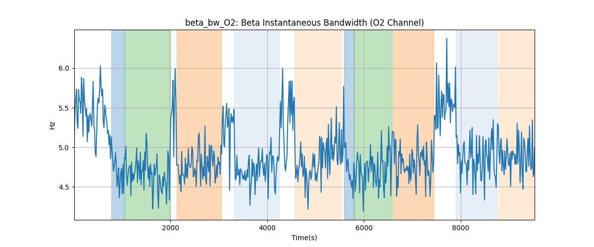 beta_bw_O2: Beta Instantaneous Bandwidth (O2 Channel)