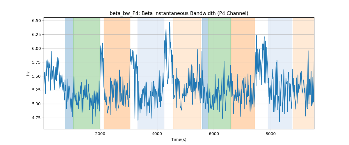 beta_bw_P4: Beta Instantaneous Bandwidth (P4 Channel)