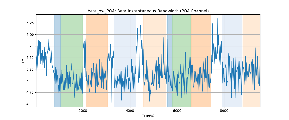 beta_bw_PO4: Beta Instantaneous Bandwidth (PO4 Channel)