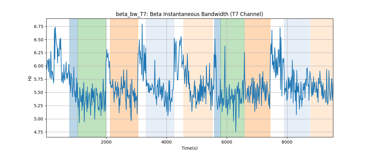 beta_bw_T7: Beta Instantaneous Bandwidth (T7 Channel)