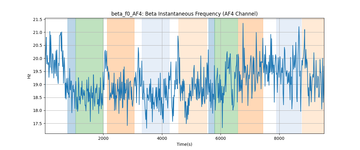 beta_f0_AF4: Beta Instantaneous Frequency (AF4 Channel)