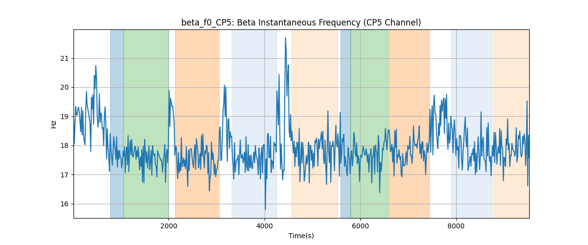 beta_f0_CP5: Beta Instantaneous Frequency (CP5 Channel)