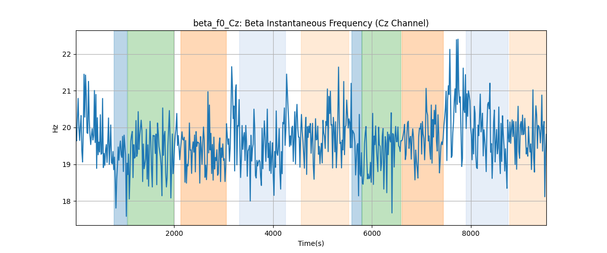 beta_f0_Cz: Beta Instantaneous Frequency (Cz Channel)