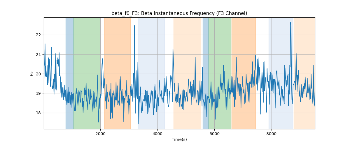 beta_f0_F3: Beta Instantaneous Frequency (F3 Channel)