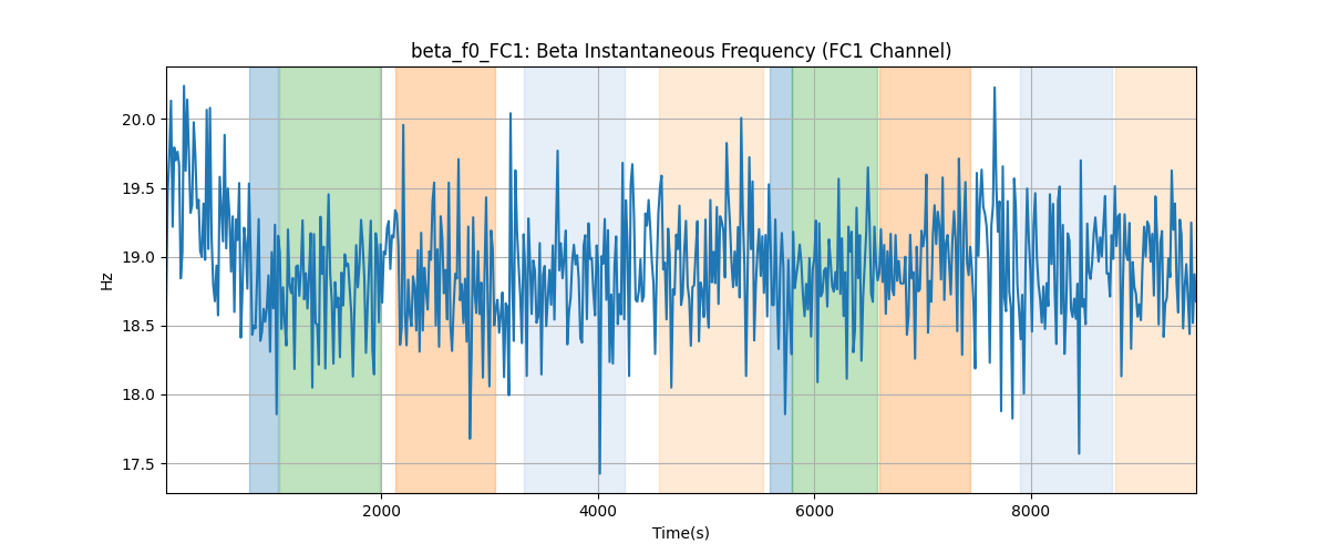 beta_f0_FC1: Beta Instantaneous Frequency (FC1 Channel)