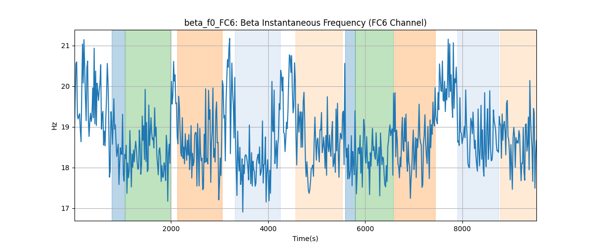 beta_f0_FC6: Beta Instantaneous Frequency (FC6 Channel)