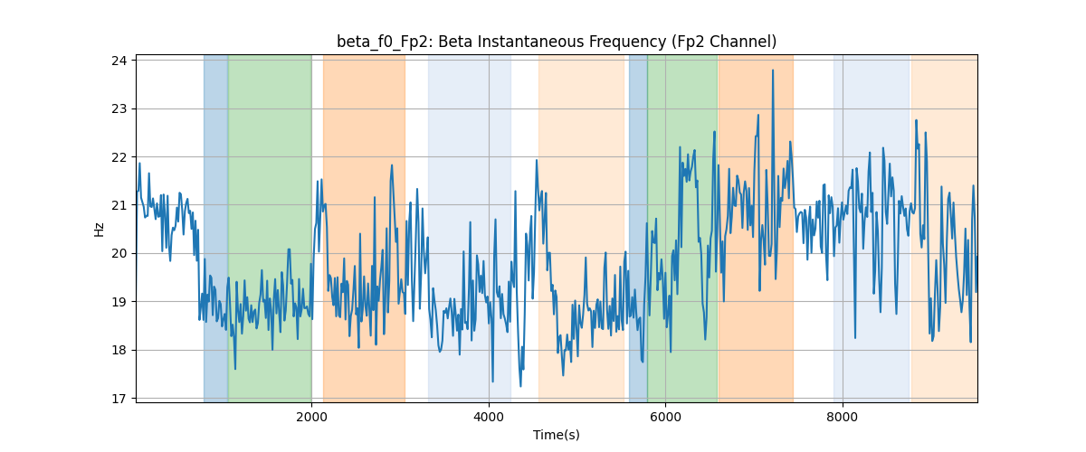 beta_f0_Fp2: Beta Instantaneous Frequency (Fp2 Channel)