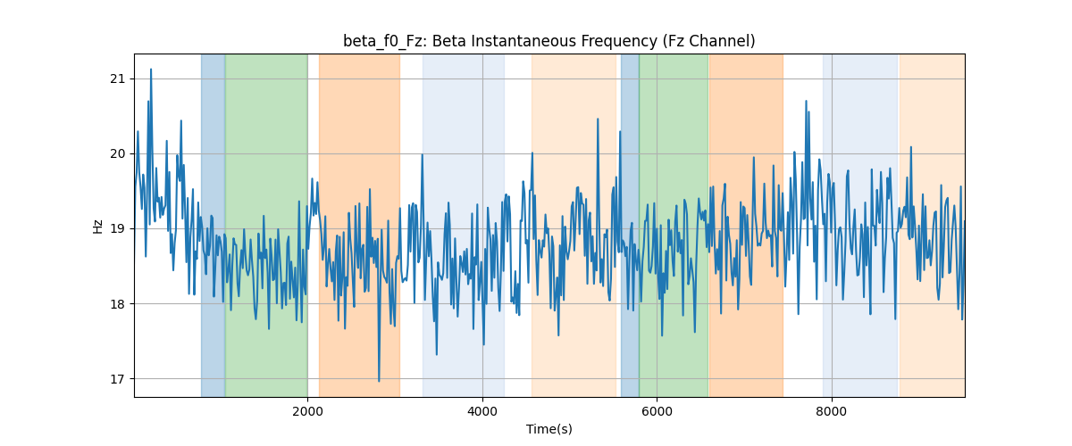 beta_f0_Fz: Beta Instantaneous Frequency (Fz Channel)