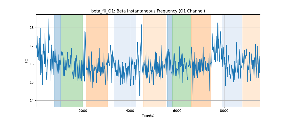 beta_f0_O1: Beta Instantaneous Frequency (O1 Channel)