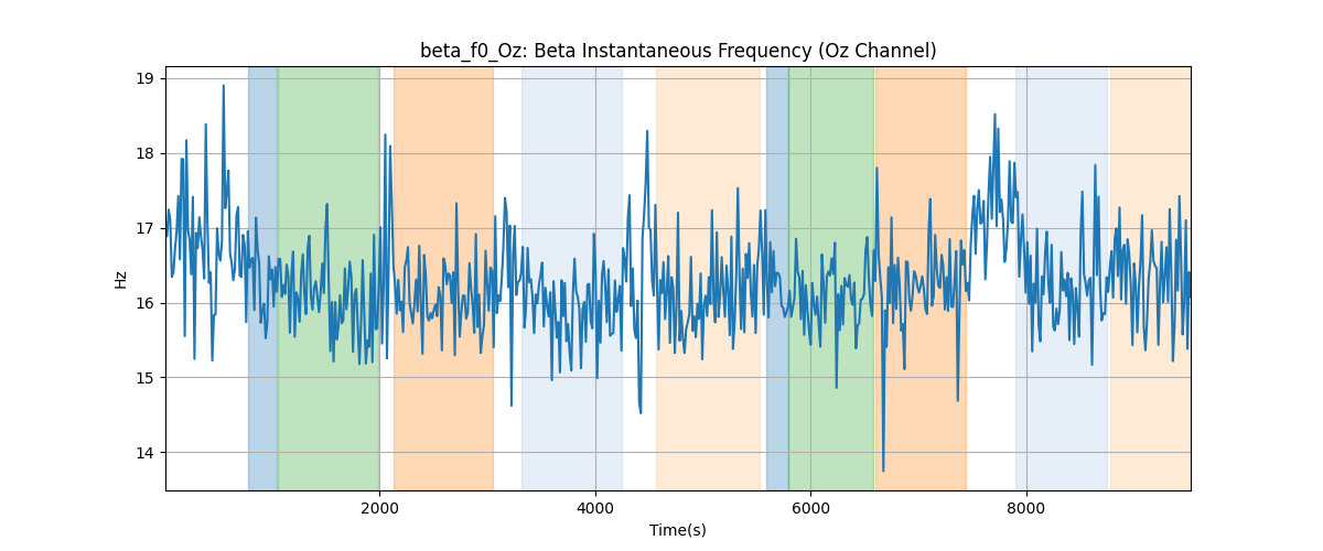 beta_f0_Oz: Beta Instantaneous Frequency (Oz Channel)