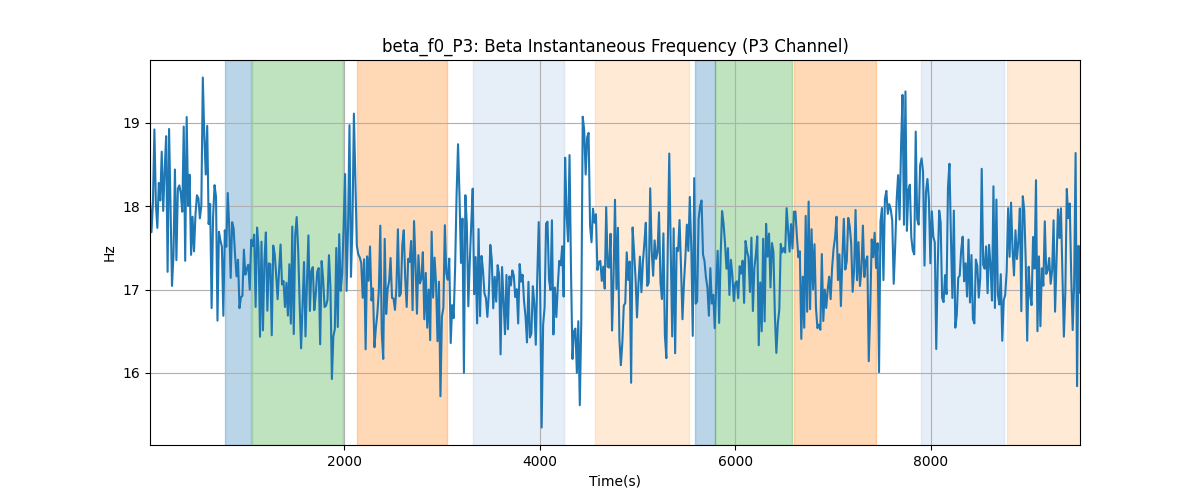 beta_f0_P3: Beta Instantaneous Frequency (P3 Channel)