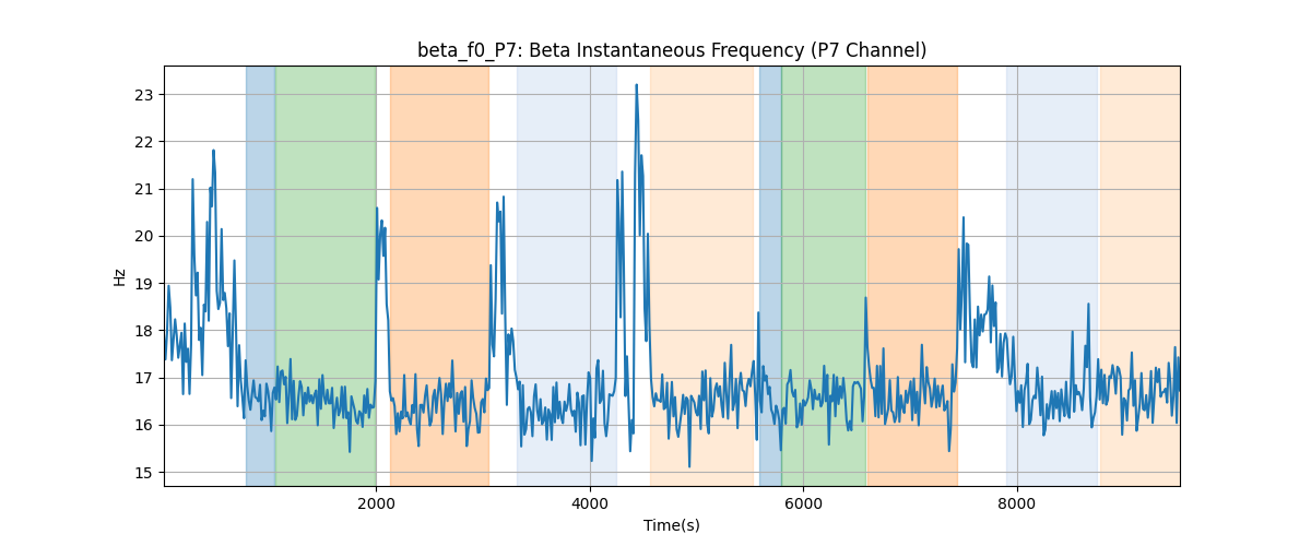 beta_f0_P7: Beta Instantaneous Frequency (P7 Channel)