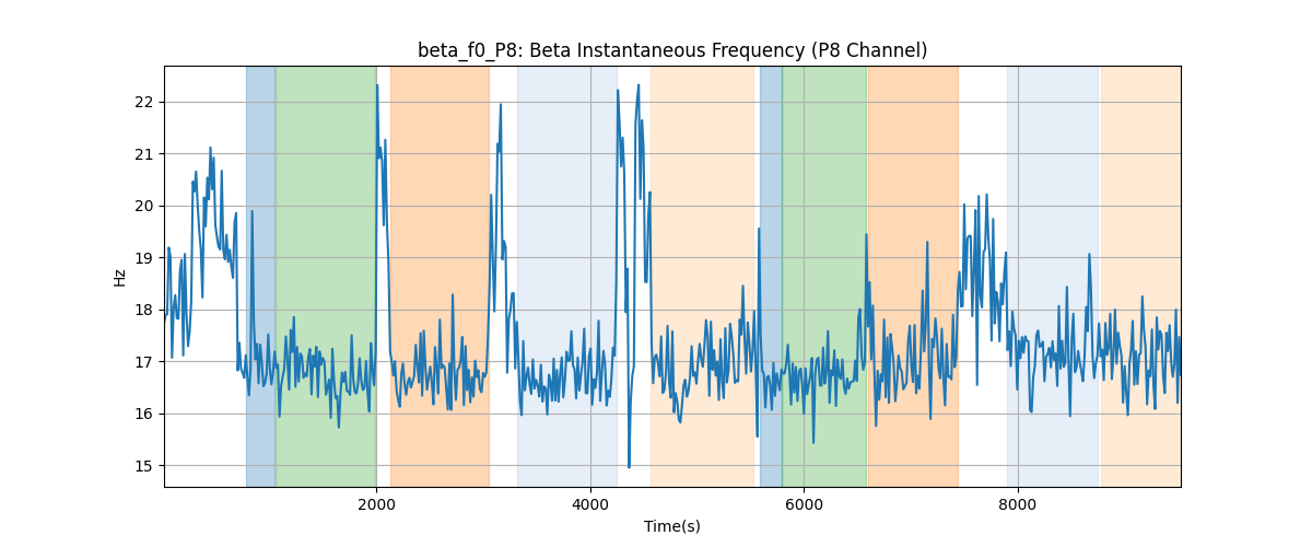 beta_f0_P8: Beta Instantaneous Frequency (P8 Channel)