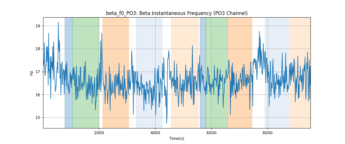 beta_f0_PO3: Beta Instantaneous Frequency (PO3 Channel)