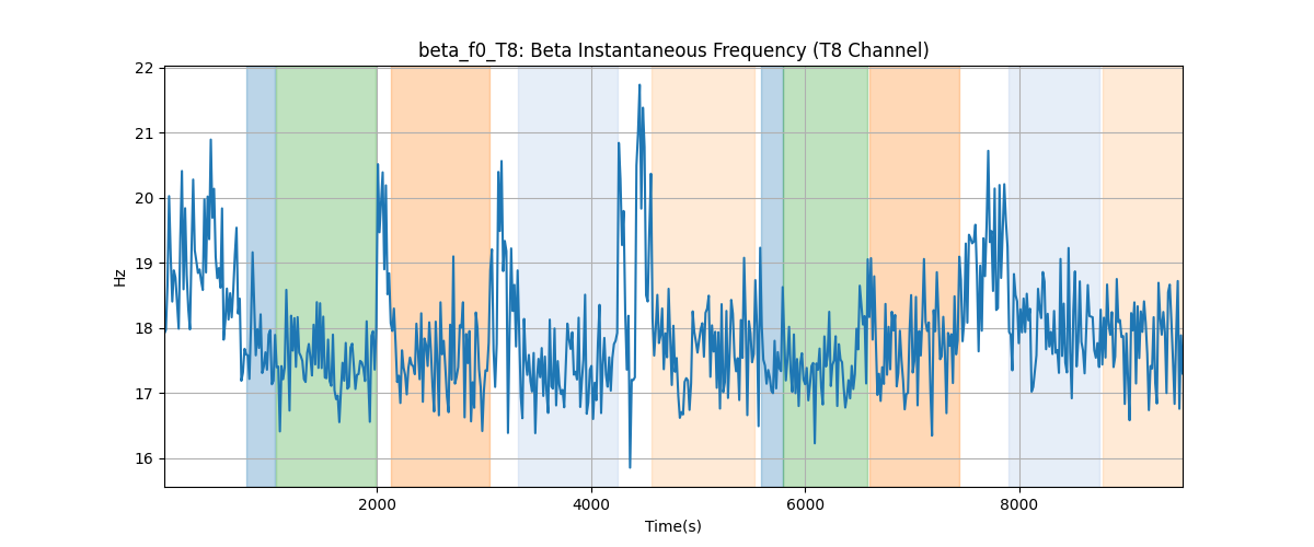 beta_f0_T8: Beta Instantaneous Frequency (T8 Channel)