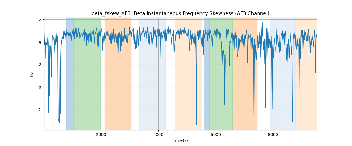 beta_fskew_AF3: Beta Instantaneous Frequency Skewness (AF3 Channel)