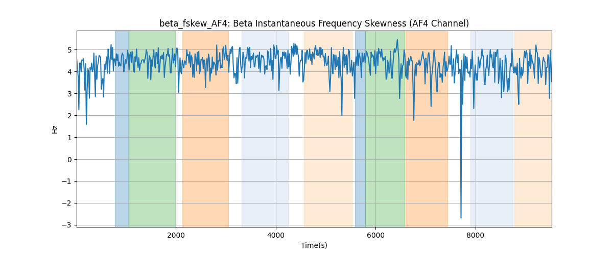 beta_fskew_AF4: Beta Instantaneous Frequency Skewness (AF4 Channel)