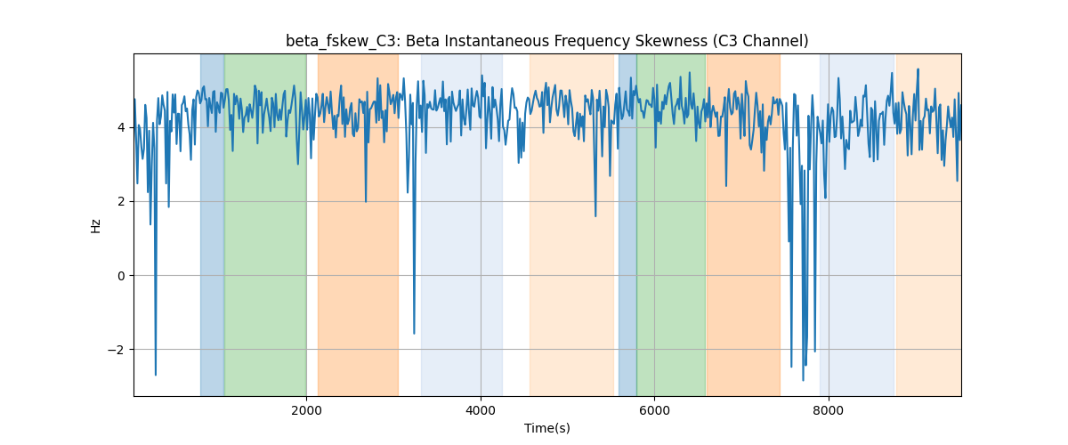 beta_fskew_C3: Beta Instantaneous Frequency Skewness (C3 Channel)